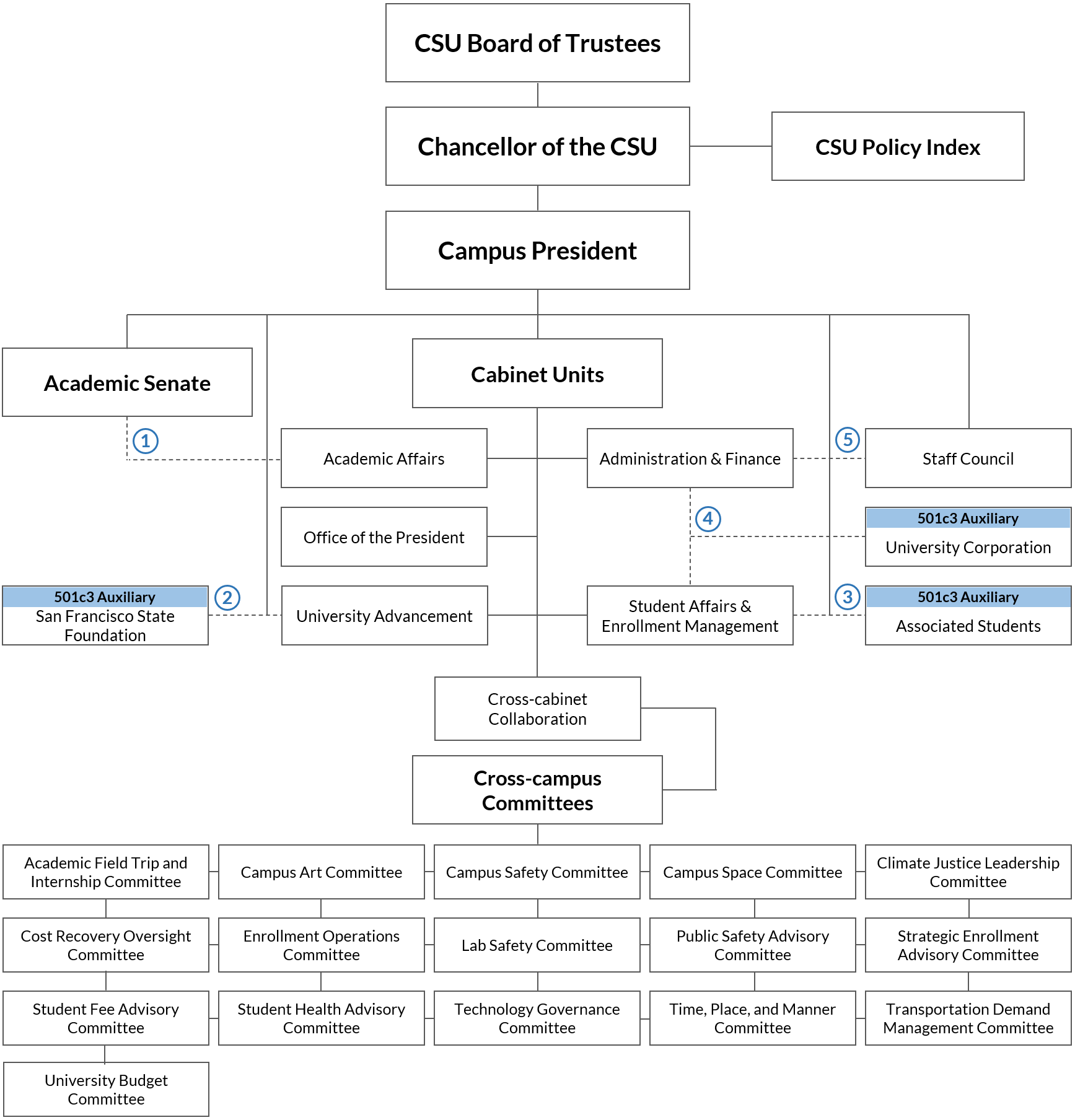 Campus Governance Organizational Chart