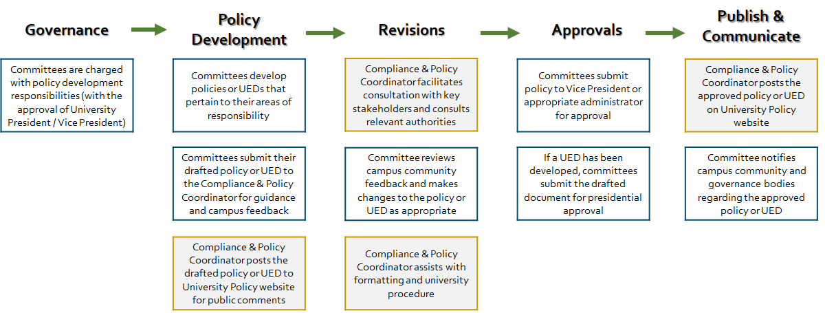 committee policy development responsibilities