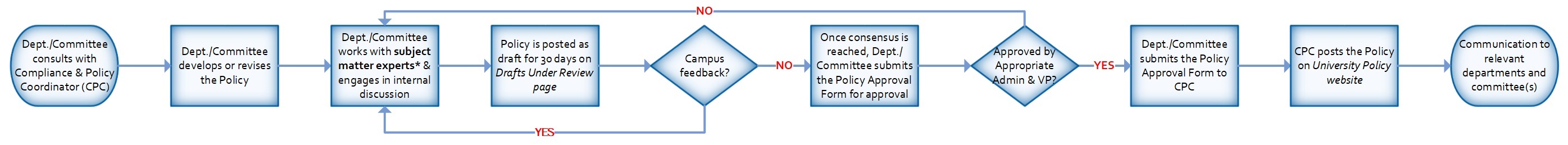 policy approval process