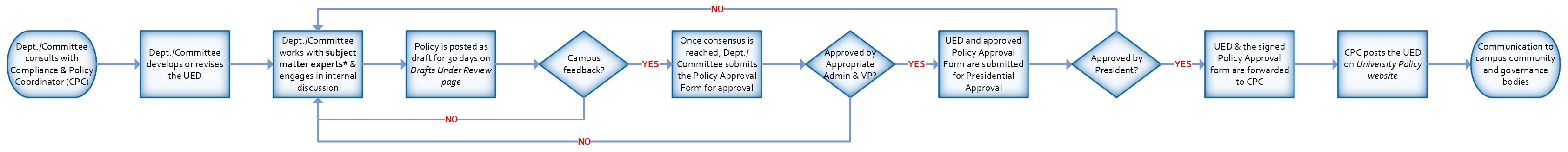 university executive directive approval process