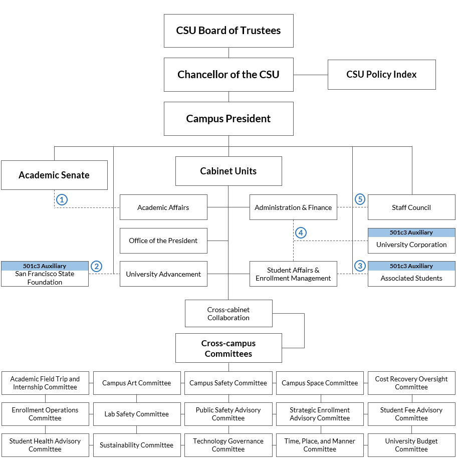 Campus Governance Org Chart, updated as of 7.26.2024