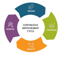 continuous improvement cycle